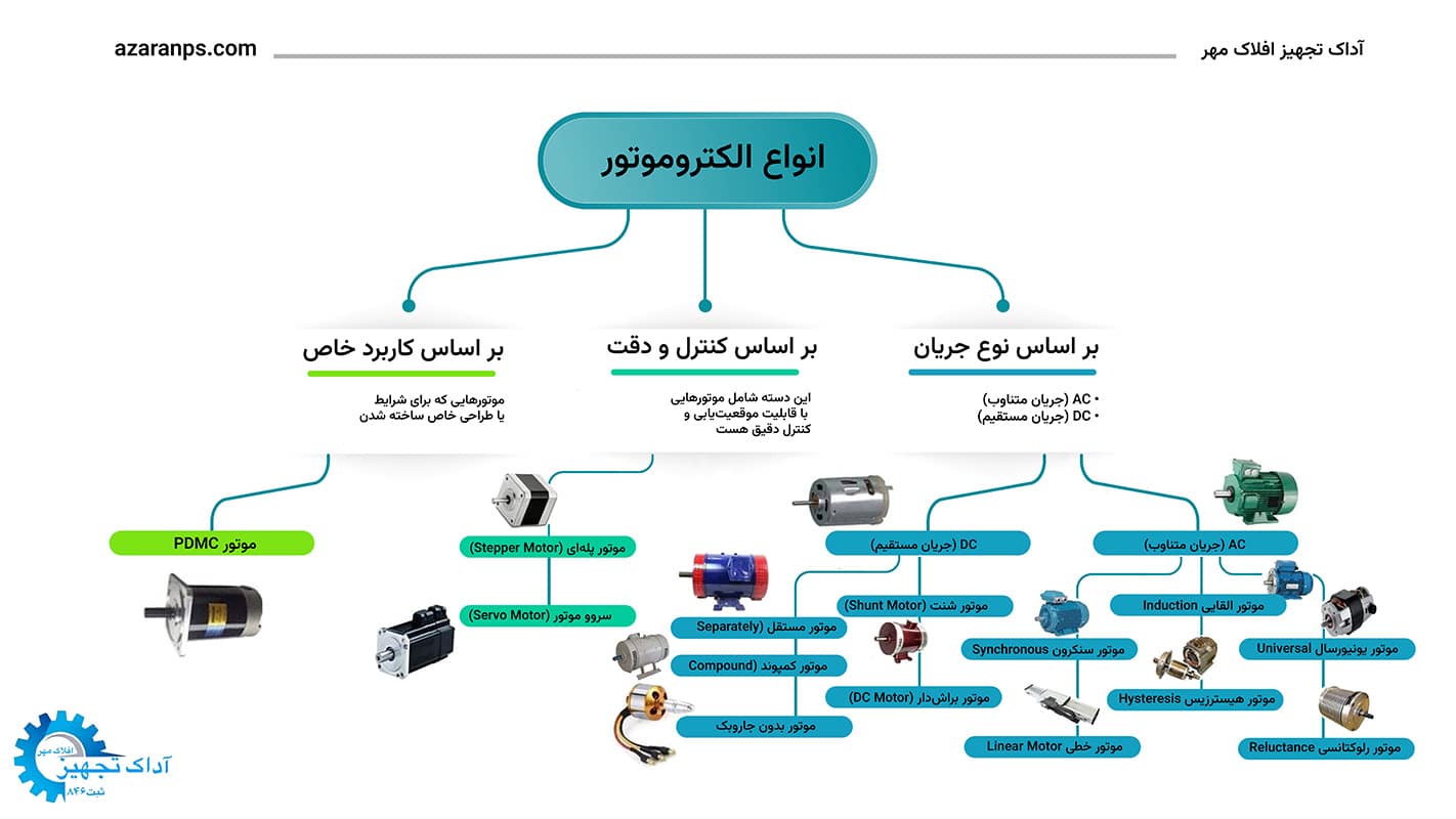 انواع الکتروموتور