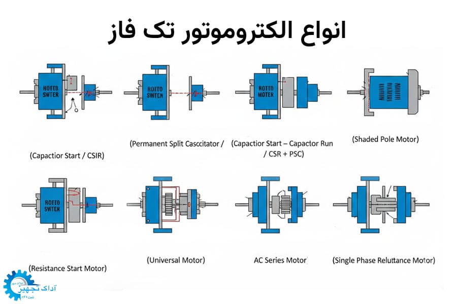 انواع الکتروموتور تک فاز
