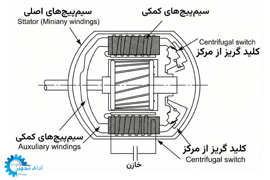 ساختار الکتروموتور تک فاز